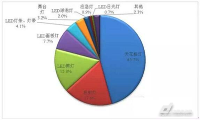 【深度剖析】东盟LED照明市场发展形势 - 传动新闻,自动化新闻,工控资讯 - 中国传动网